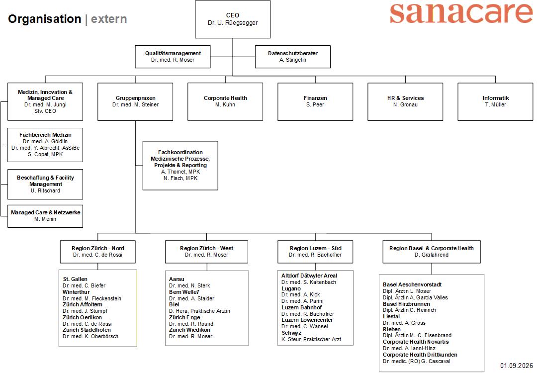 Organigramm_Sanacare_extern_01.08.2026